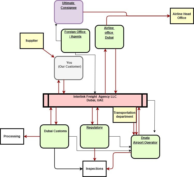 Customs clearance dubai 7 Air Freight Cargo Dubai Dxb And Dwc